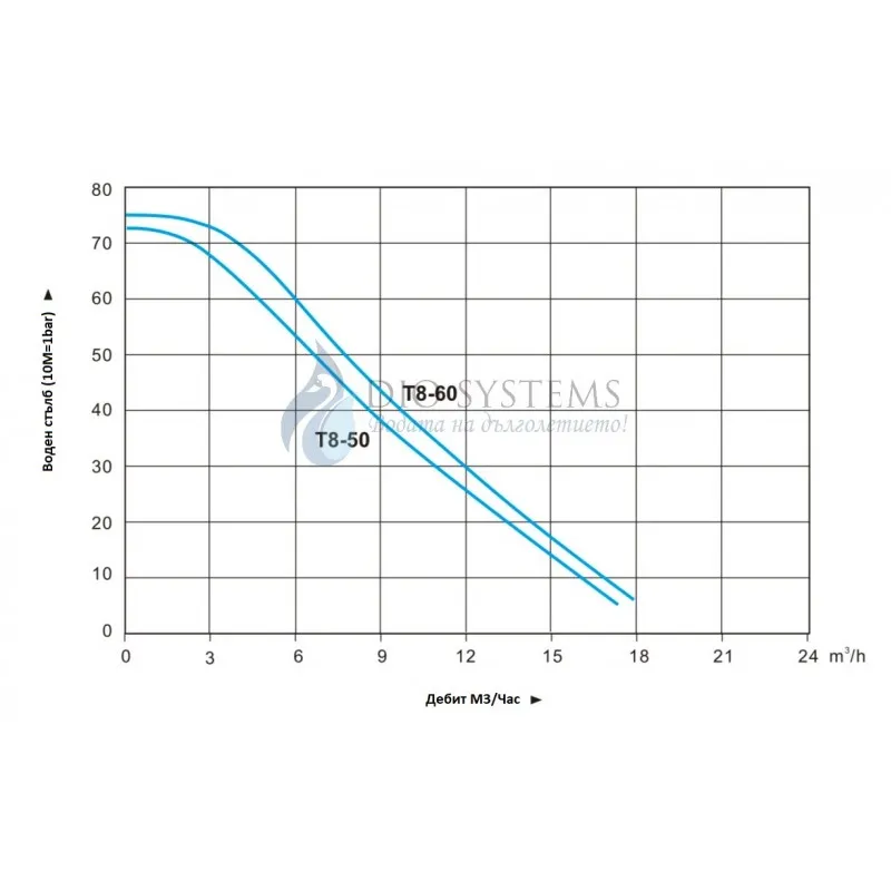 
                    Инверторна помпа за вода DIO T8, 1500W, 2", 18 m3/h, 58 метра