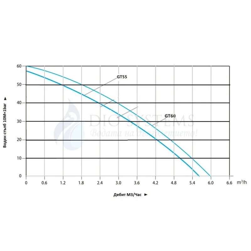 
                    Инверторна помпа за вода DIO GT55, Неръждаема, Самозасмукваща, 1", 5.5 m3/h